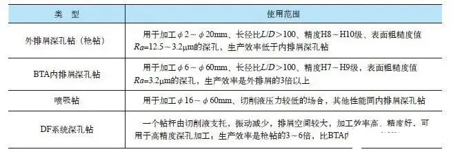 深孔鉆鉆頭的類型和結(jié)構(gòu)